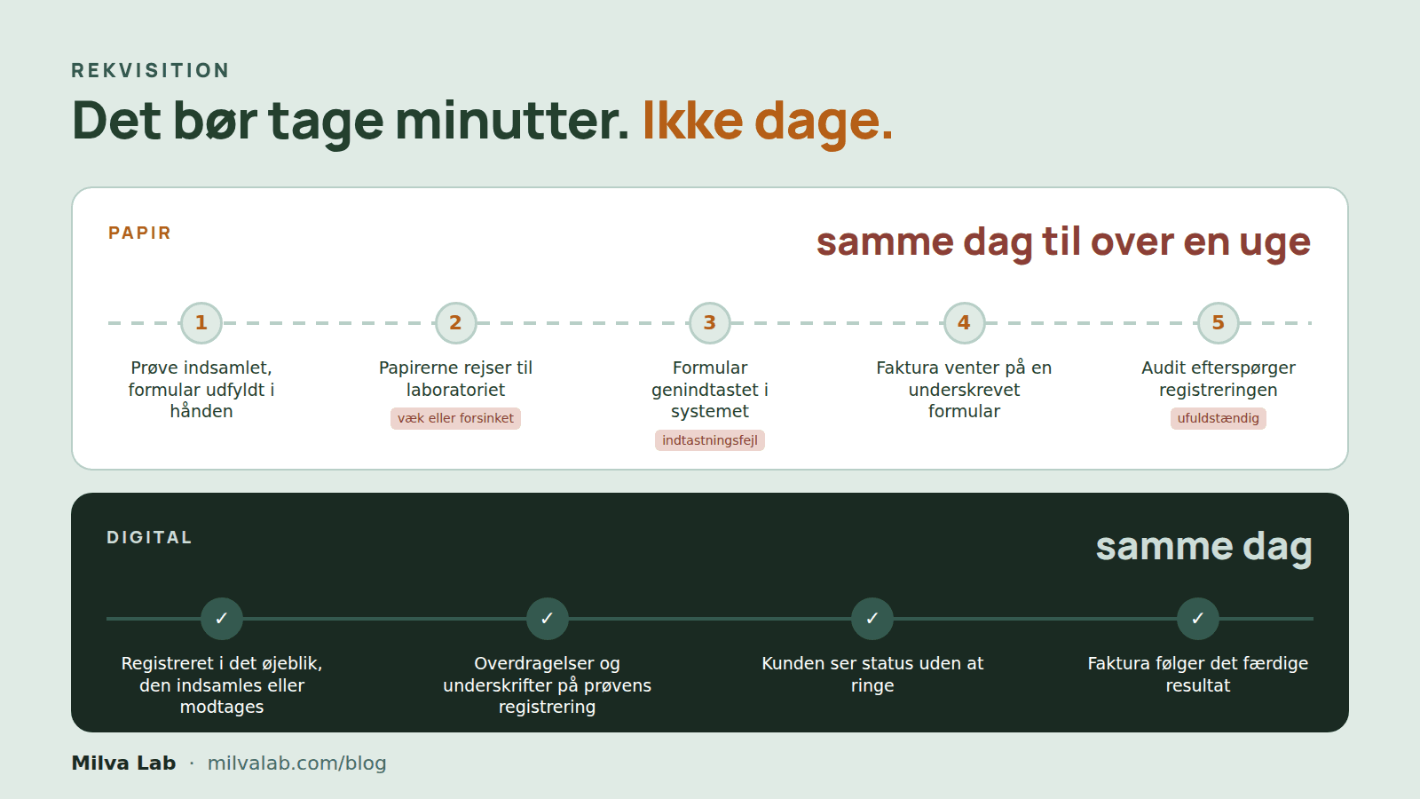 Hvor lang tid bør rekvisitionsdokumentation tage?