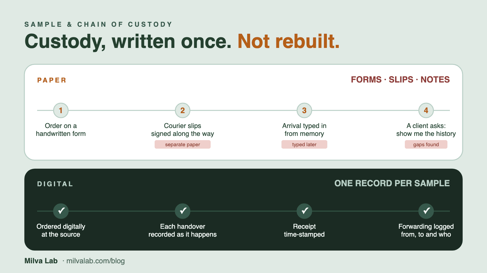 Chain of custody software: what a testing lab should expect