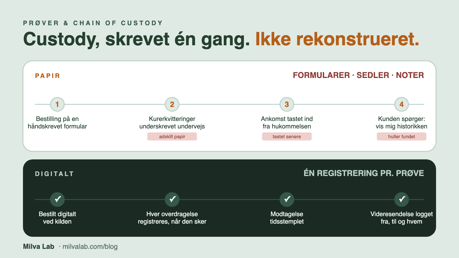 Chain of custody-software: hvad skal et testlaboratorium kunne forvente?