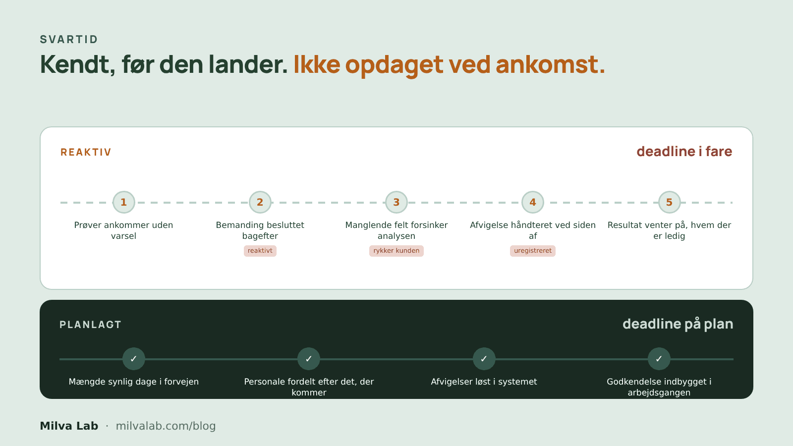 Svartid og SLA: sådan rammer laboratorier deres deadlines