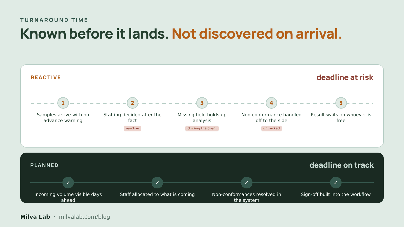Turnaround time SLAs: how labs actually hit them