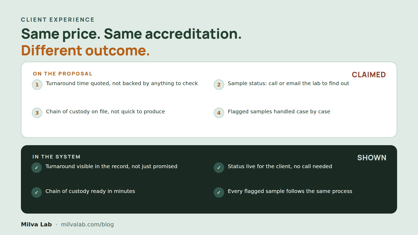 Why labs lose clients over status calls and slow invoices