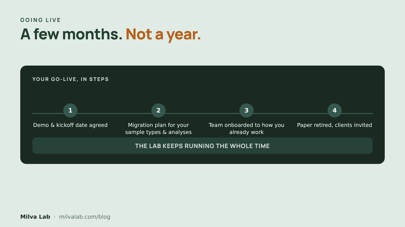 How long does it take to go live on a new LIMS?