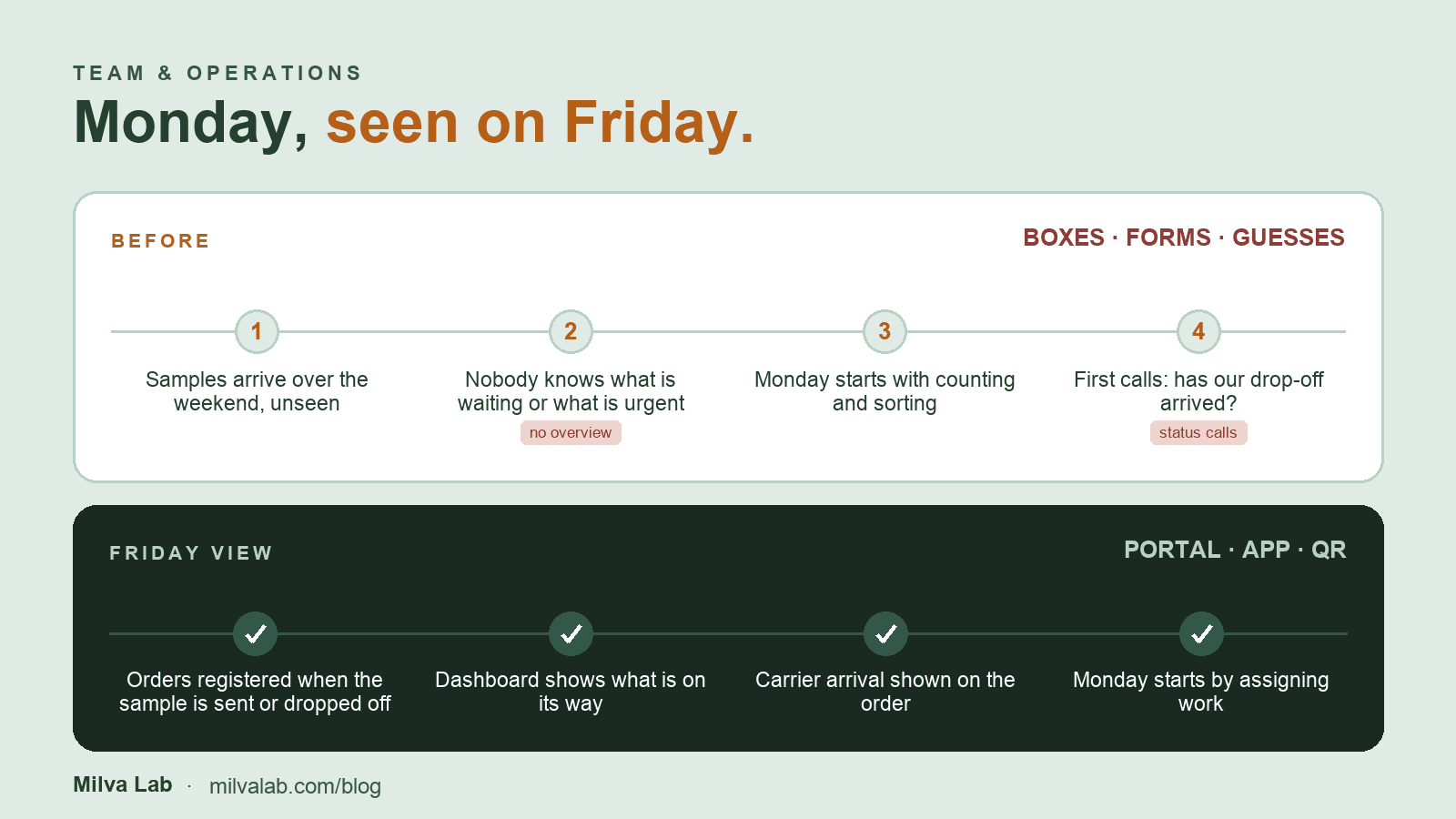 The Monday avalanche: what arrives over the weekend and how to see it before it lands